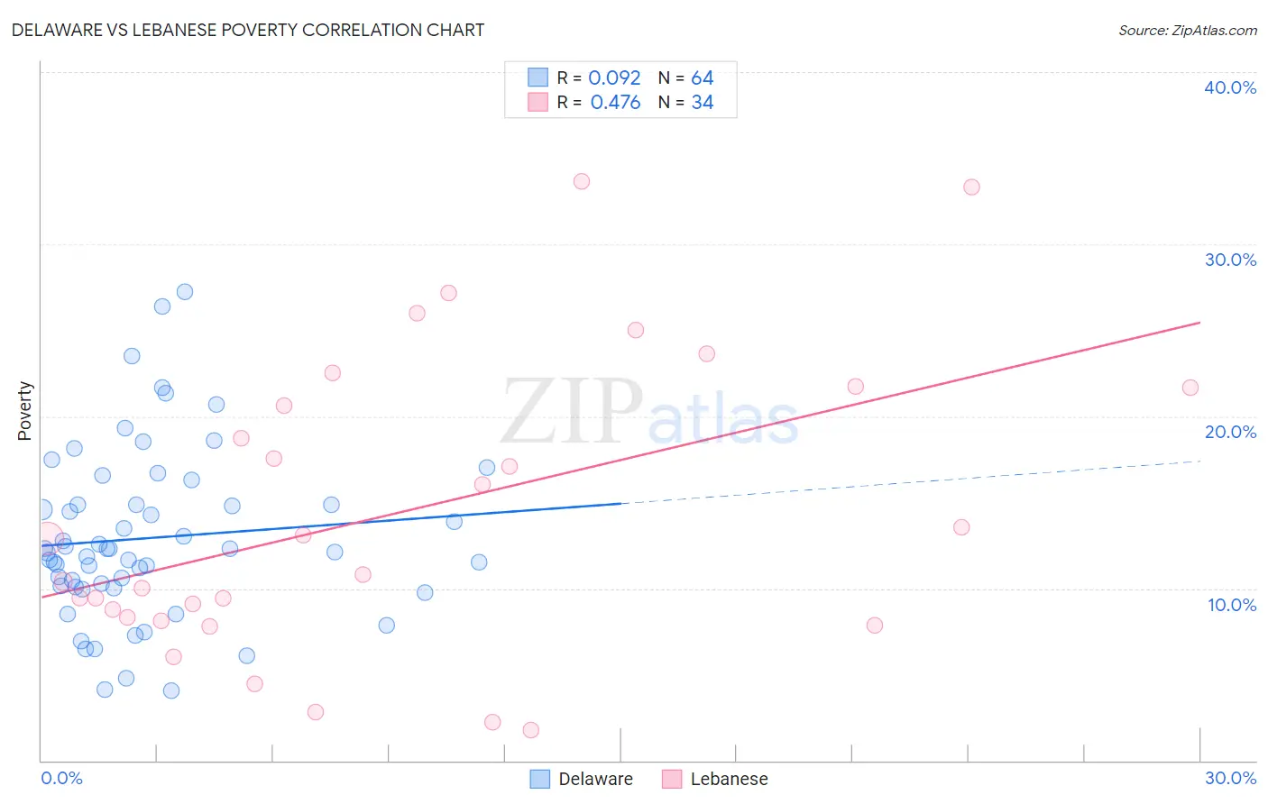 Delaware vs Lebanese Poverty
