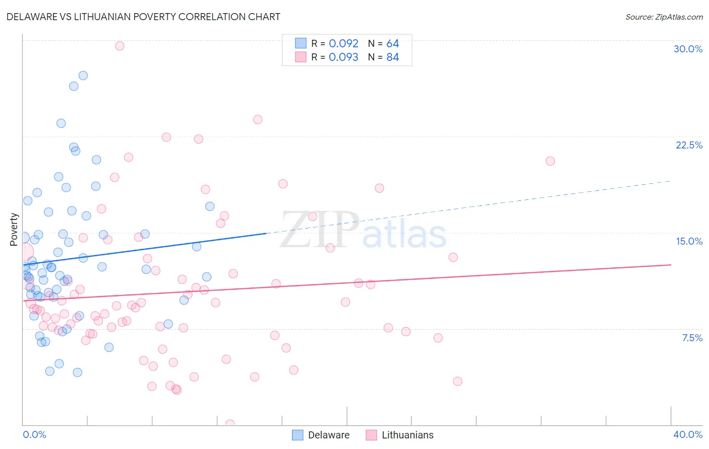 Delaware vs Lithuanian Poverty