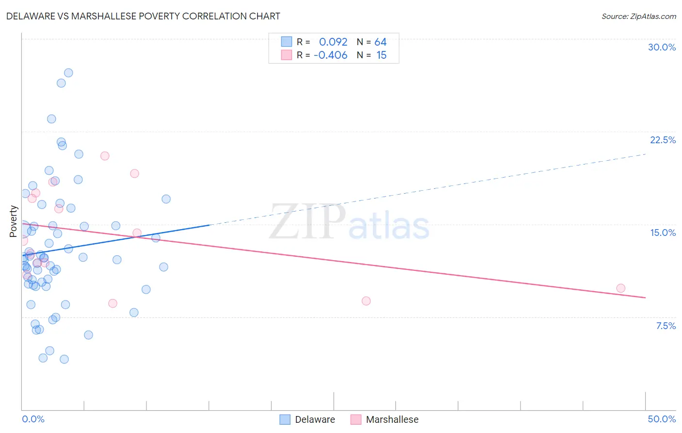 Delaware vs Marshallese Poverty
