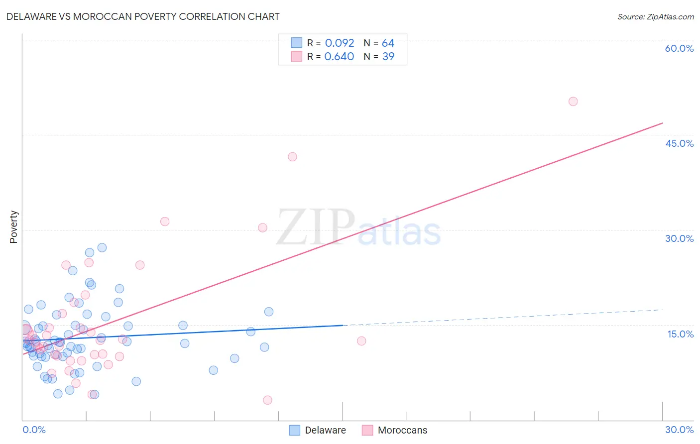 Delaware vs Moroccan Poverty