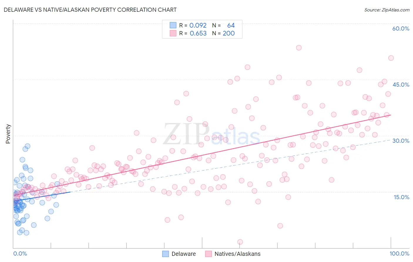 Delaware vs Native/Alaskan Poverty