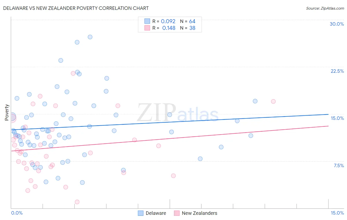 Delaware vs New Zealander Poverty