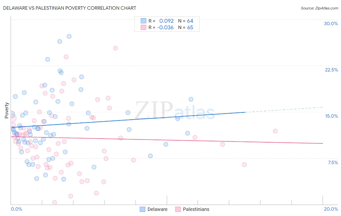 Delaware vs Palestinian Poverty
