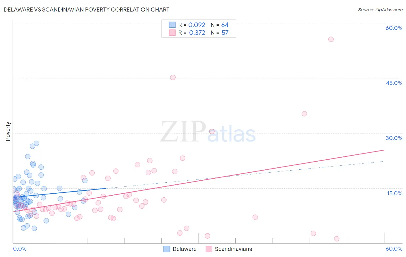 Delaware vs Scandinavian Poverty
