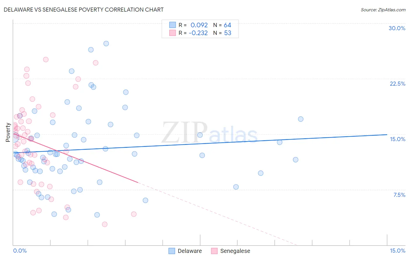 Delaware vs Senegalese Poverty