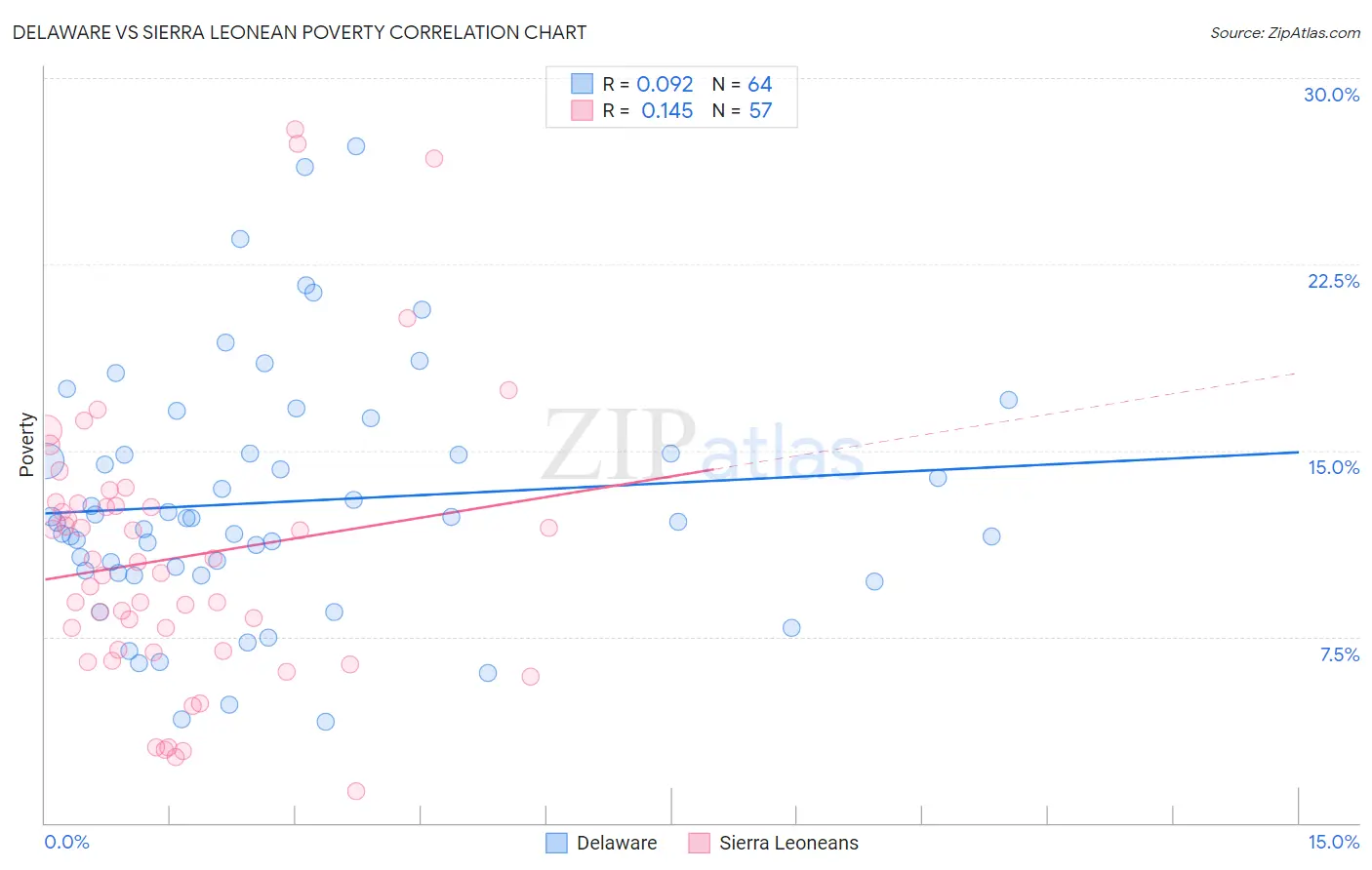 Delaware vs Sierra Leonean Poverty