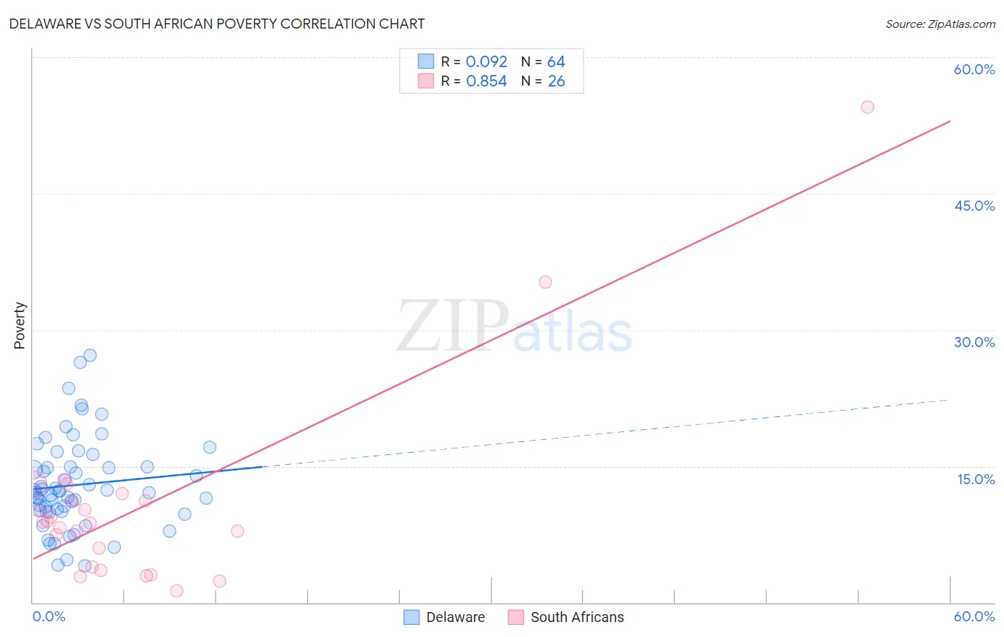 Delaware vs South African Poverty