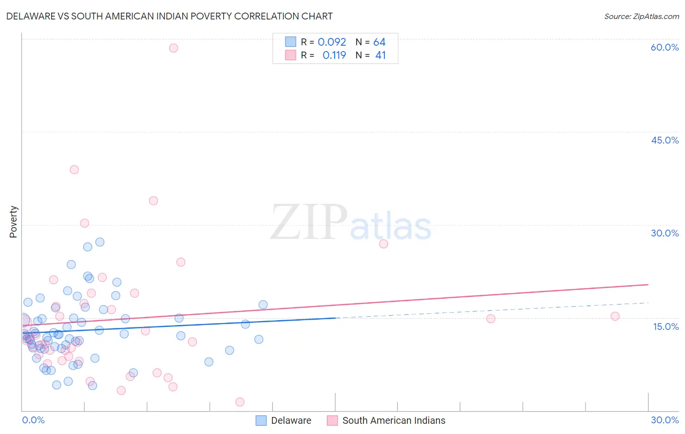 Delaware vs South American Indian Poverty