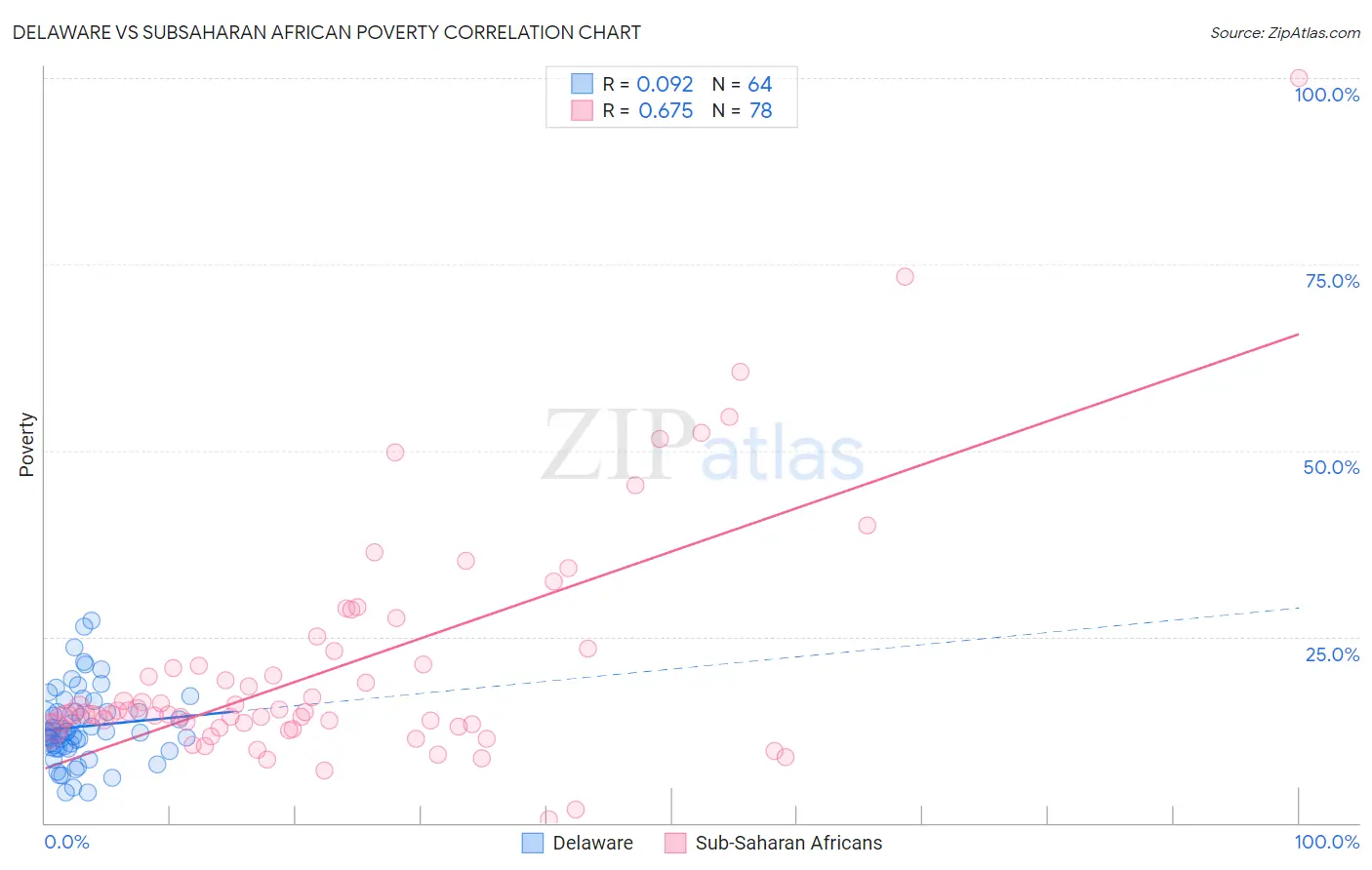 Delaware vs Subsaharan African Poverty