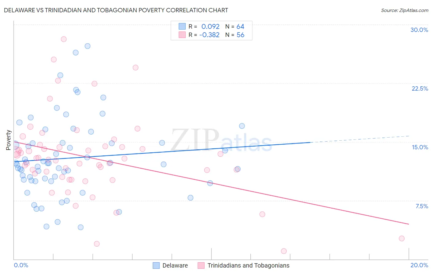 Delaware vs Trinidadian and Tobagonian Poverty