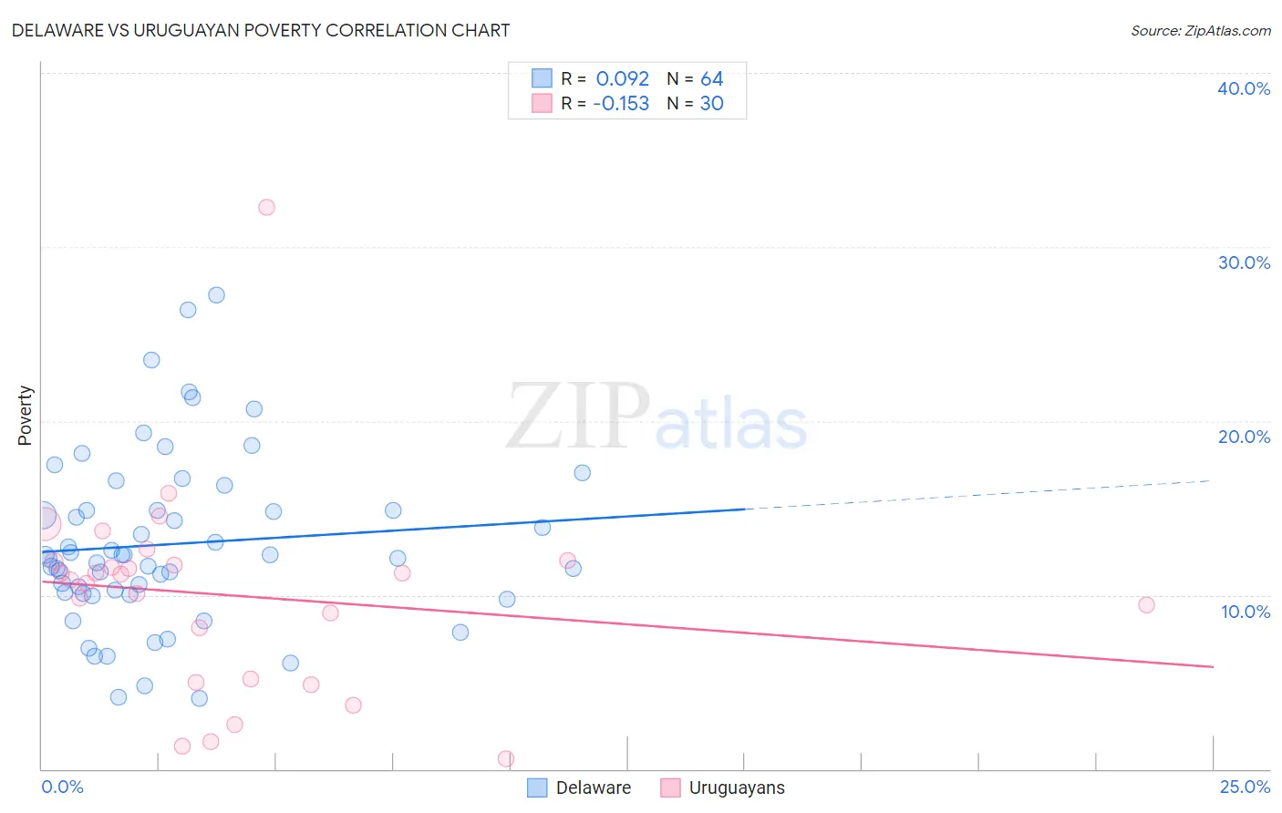 Delaware vs Uruguayan Poverty