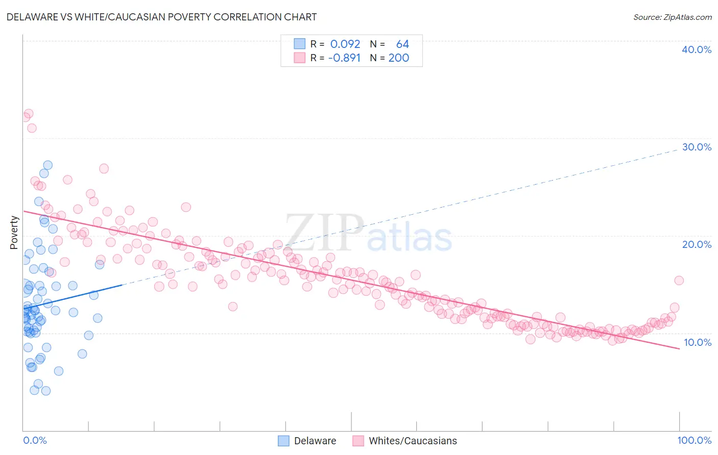 Delaware vs White/Caucasian Poverty