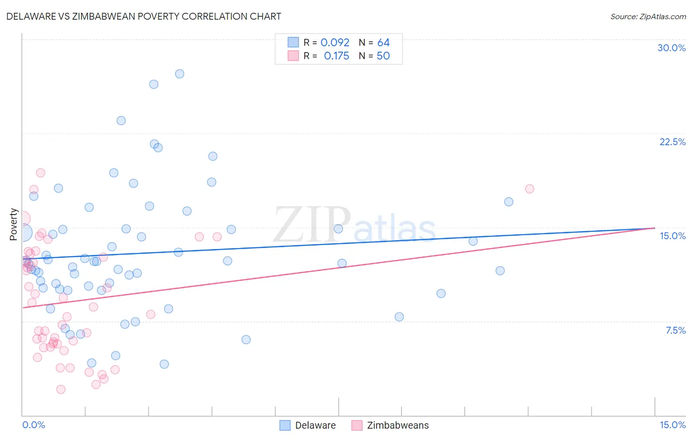 Delaware vs Zimbabwean Poverty