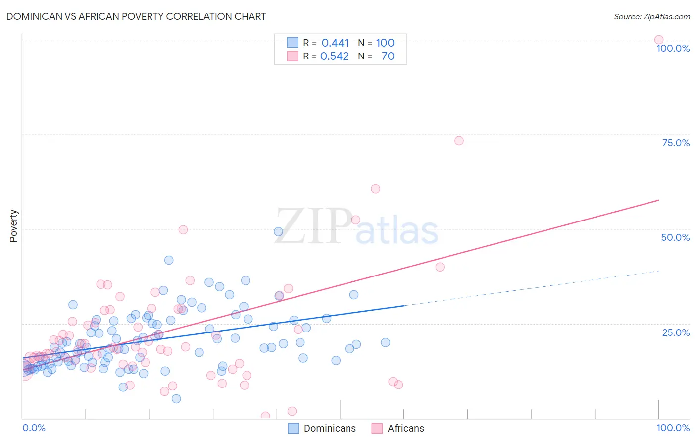 Dominican vs African Poverty