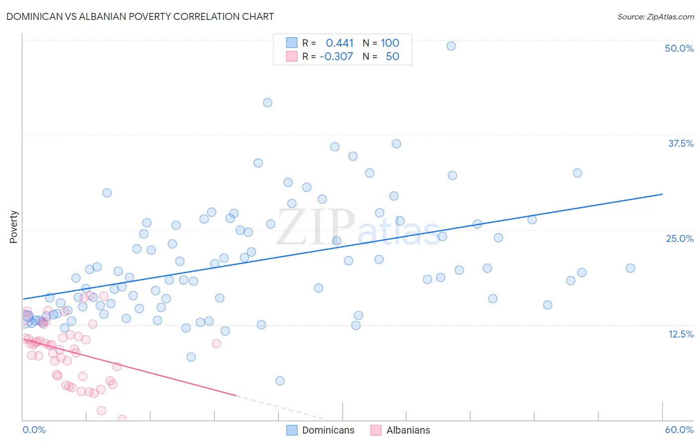 Dominican vs Albanian Poverty