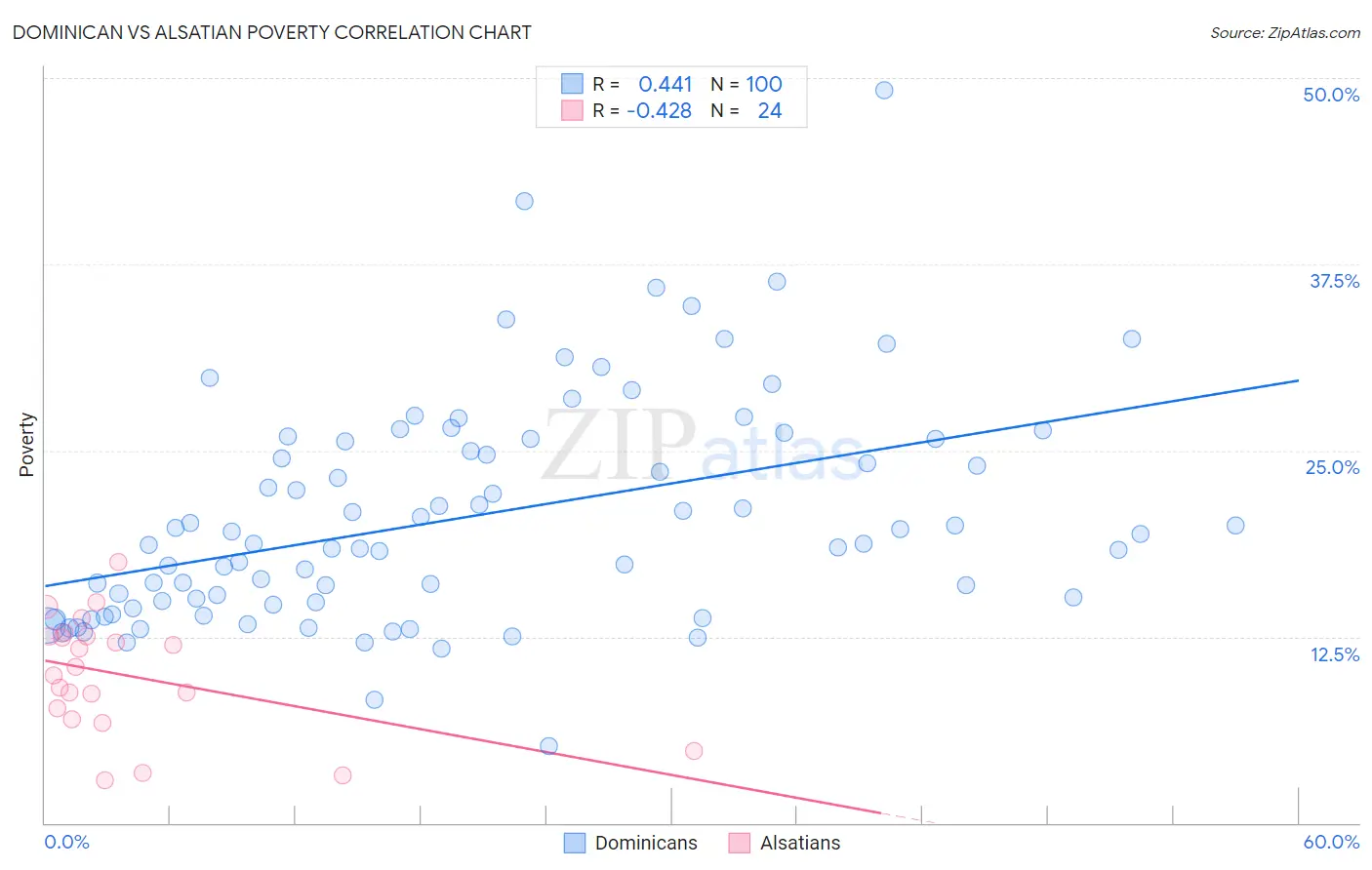 Dominican vs Alsatian Poverty