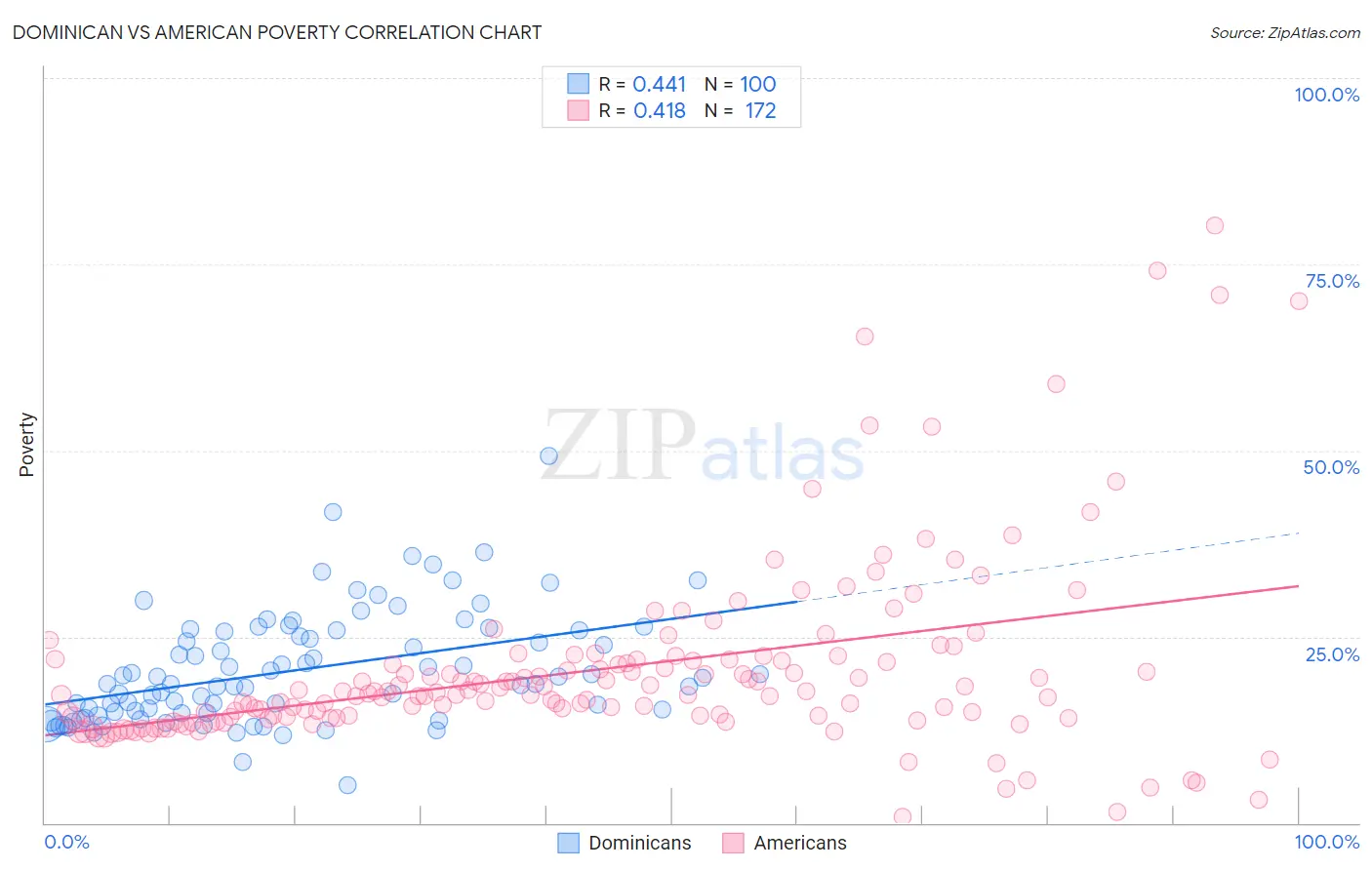 Dominican vs American Poverty