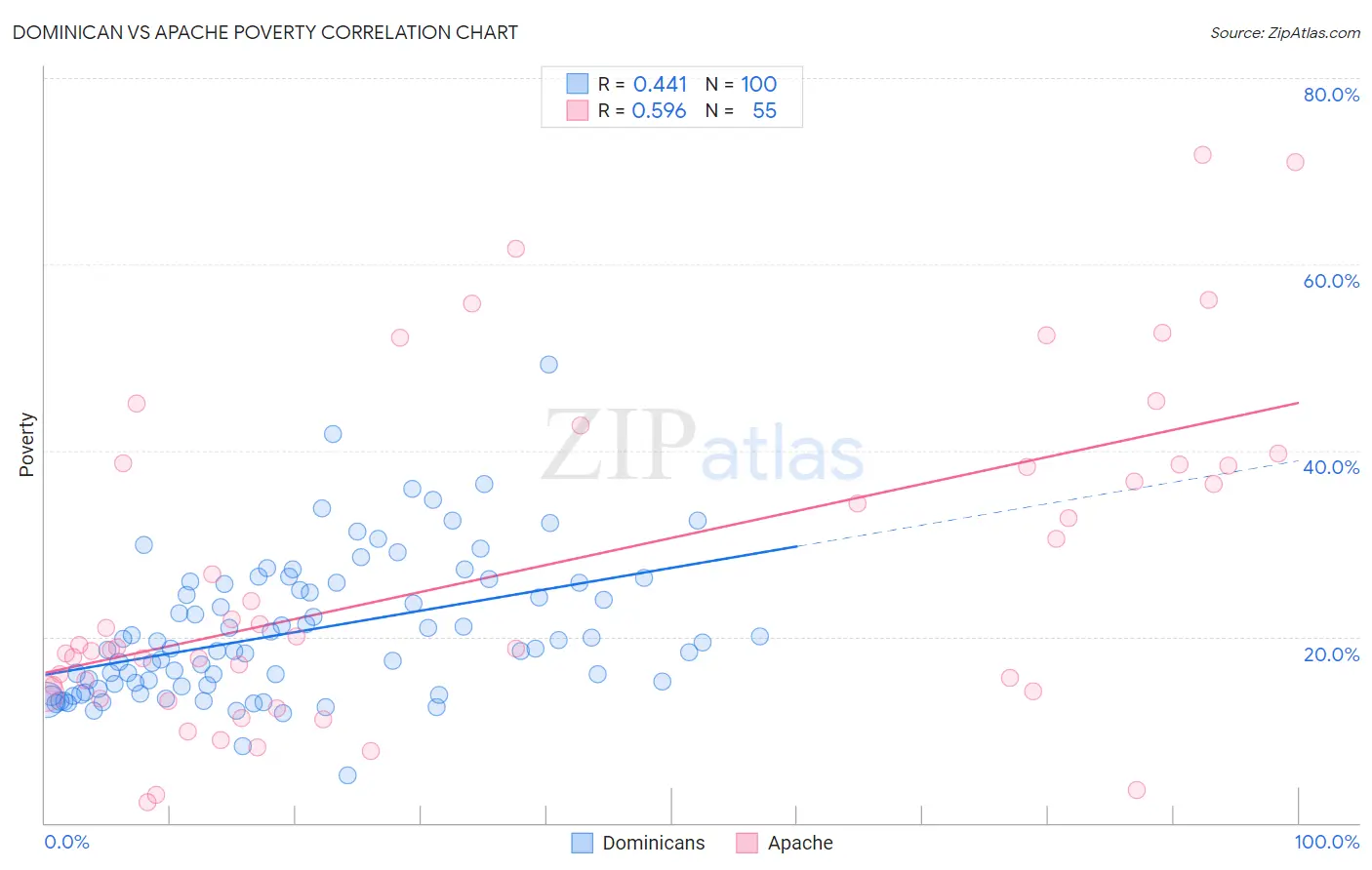Dominican vs Apache Poverty