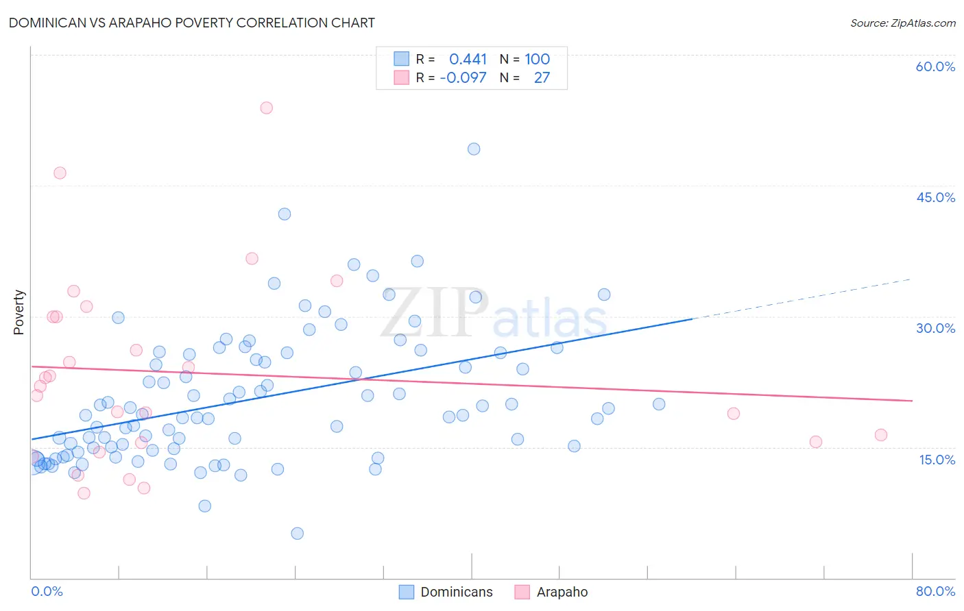 Dominican vs Arapaho Poverty