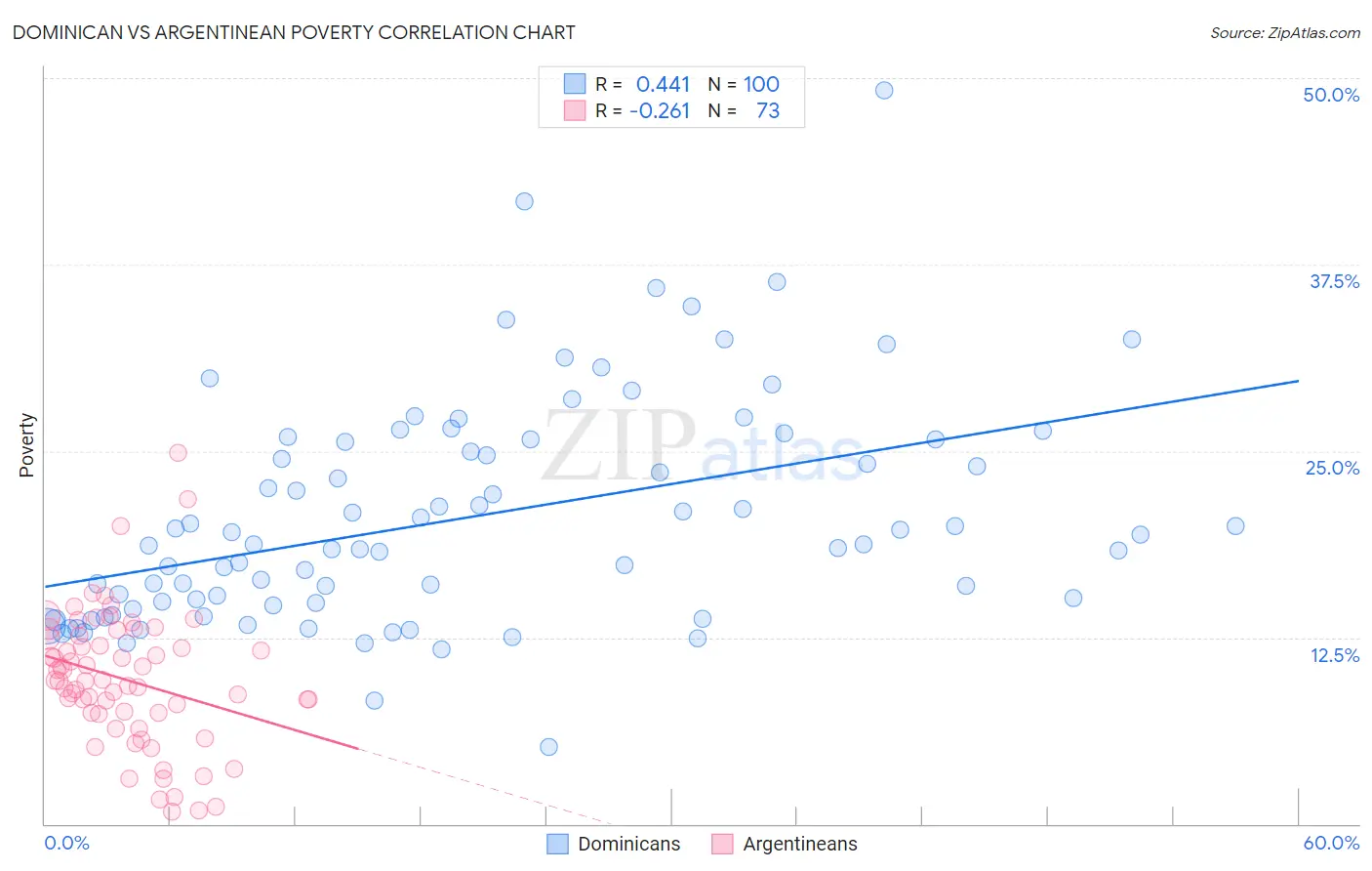 Dominican vs Argentinean Poverty
