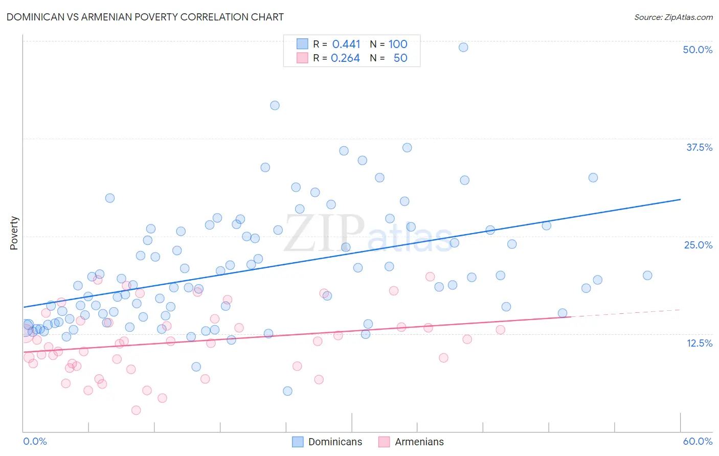 Dominican vs Armenian Poverty