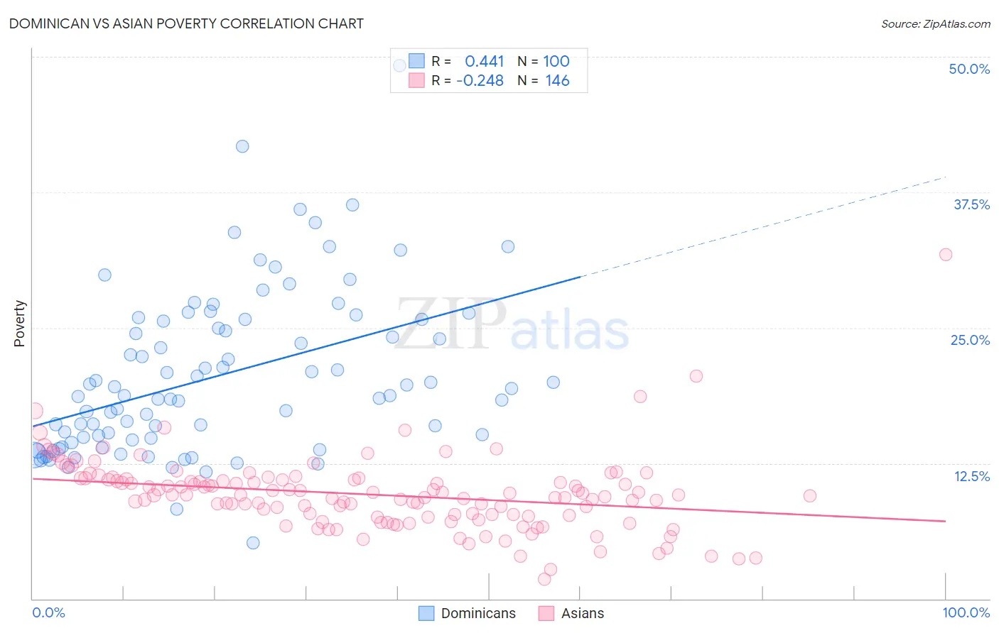 Dominican vs Asian Poverty