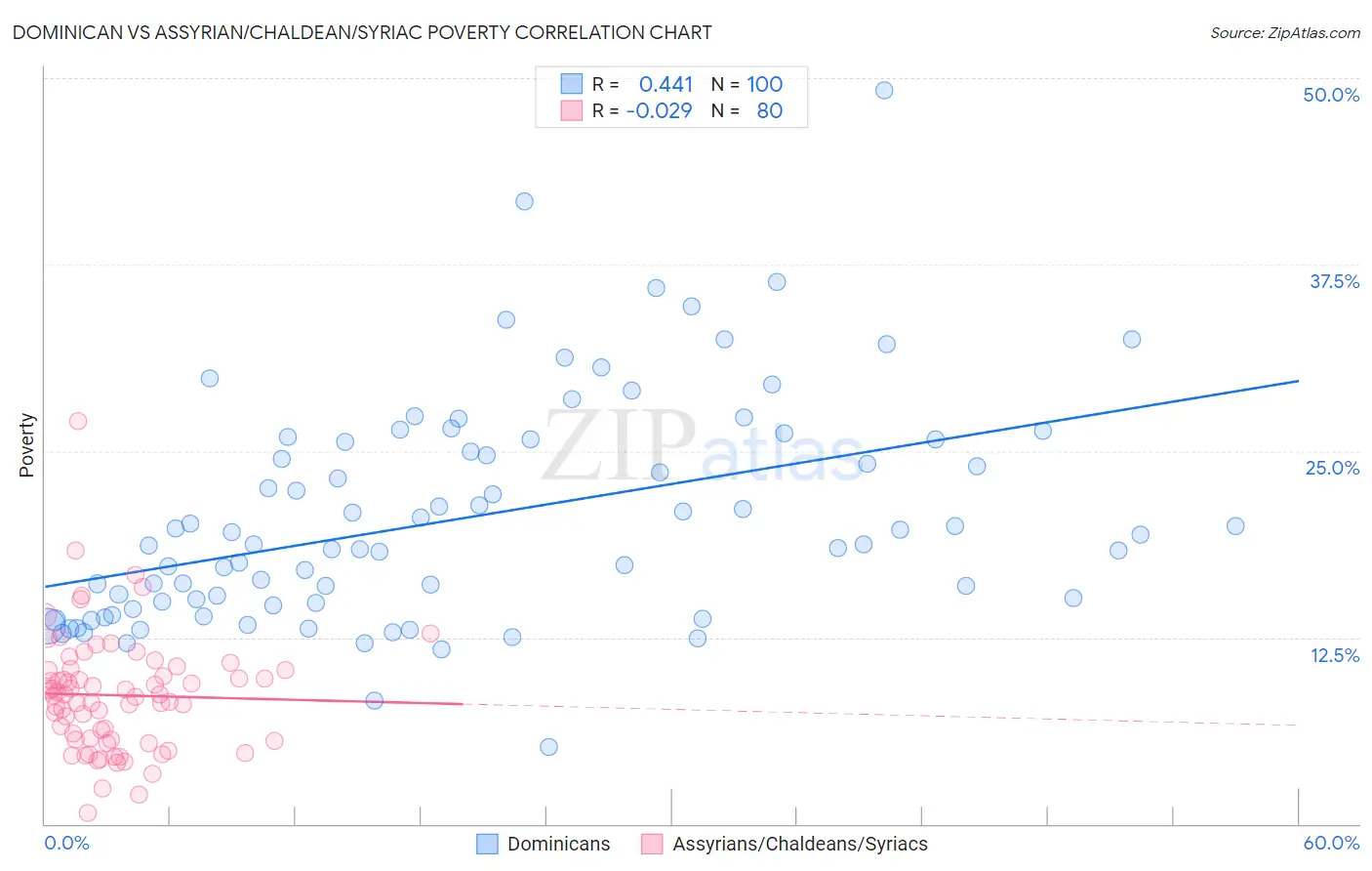 Dominican vs Assyrian/Chaldean/Syriac Poverty