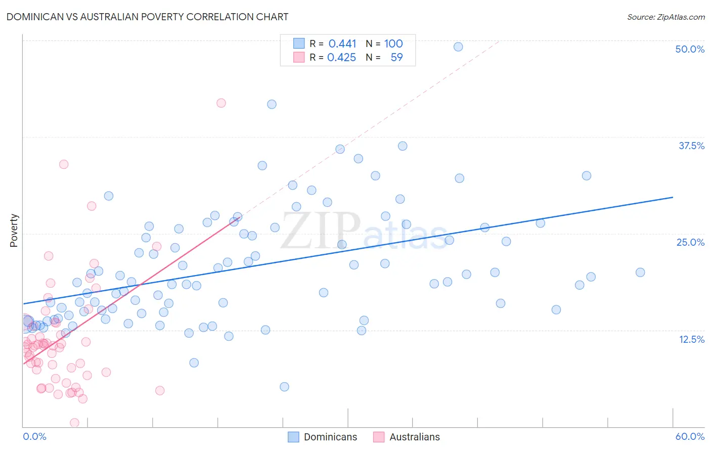 Dominican vs Australian Poverty