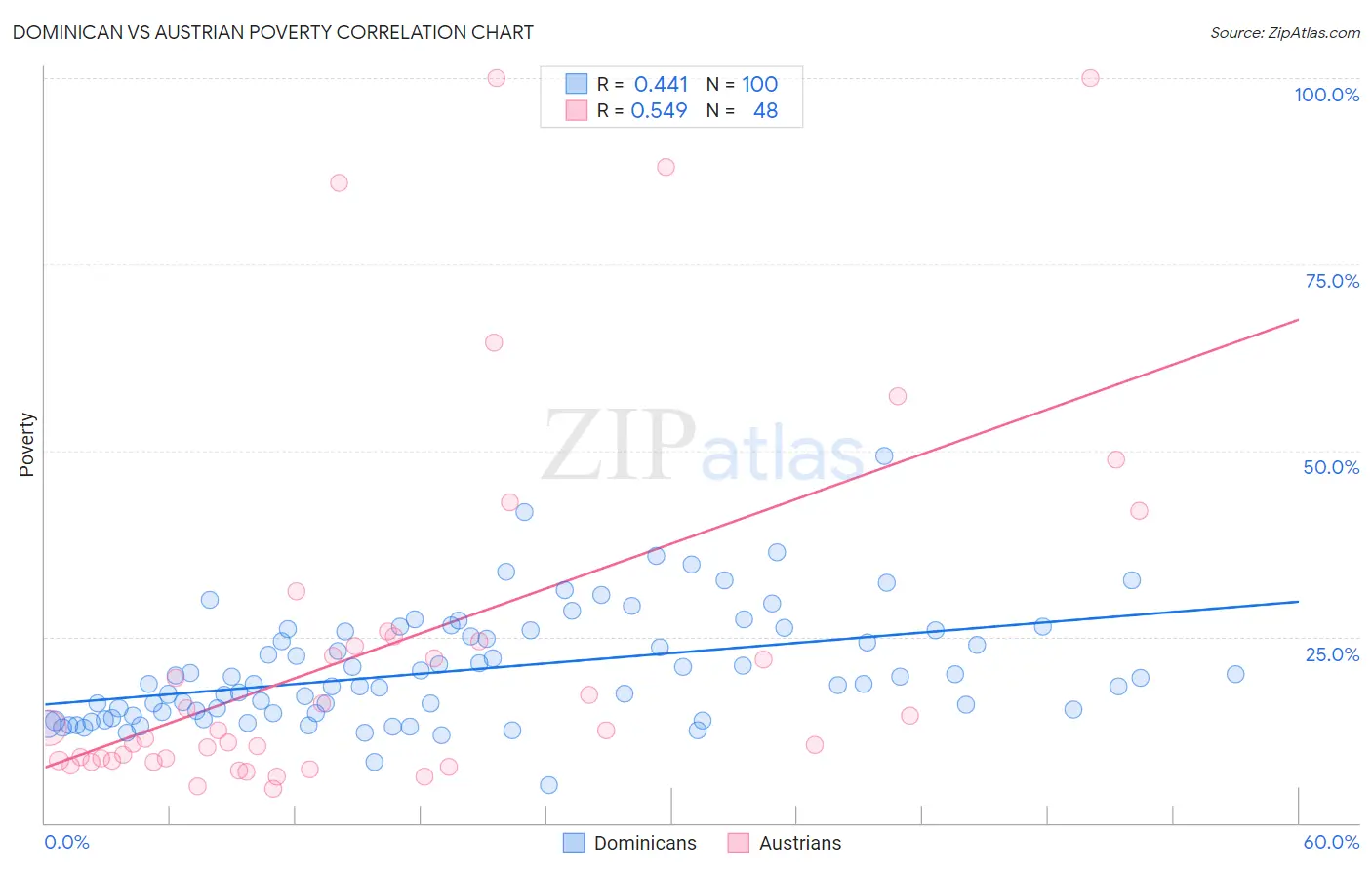 Dominican vs Austrian Poverty