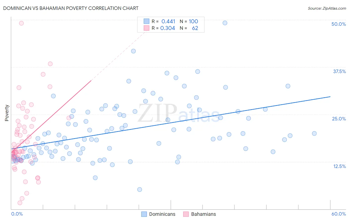 Dominican vs Bahamian Poverty