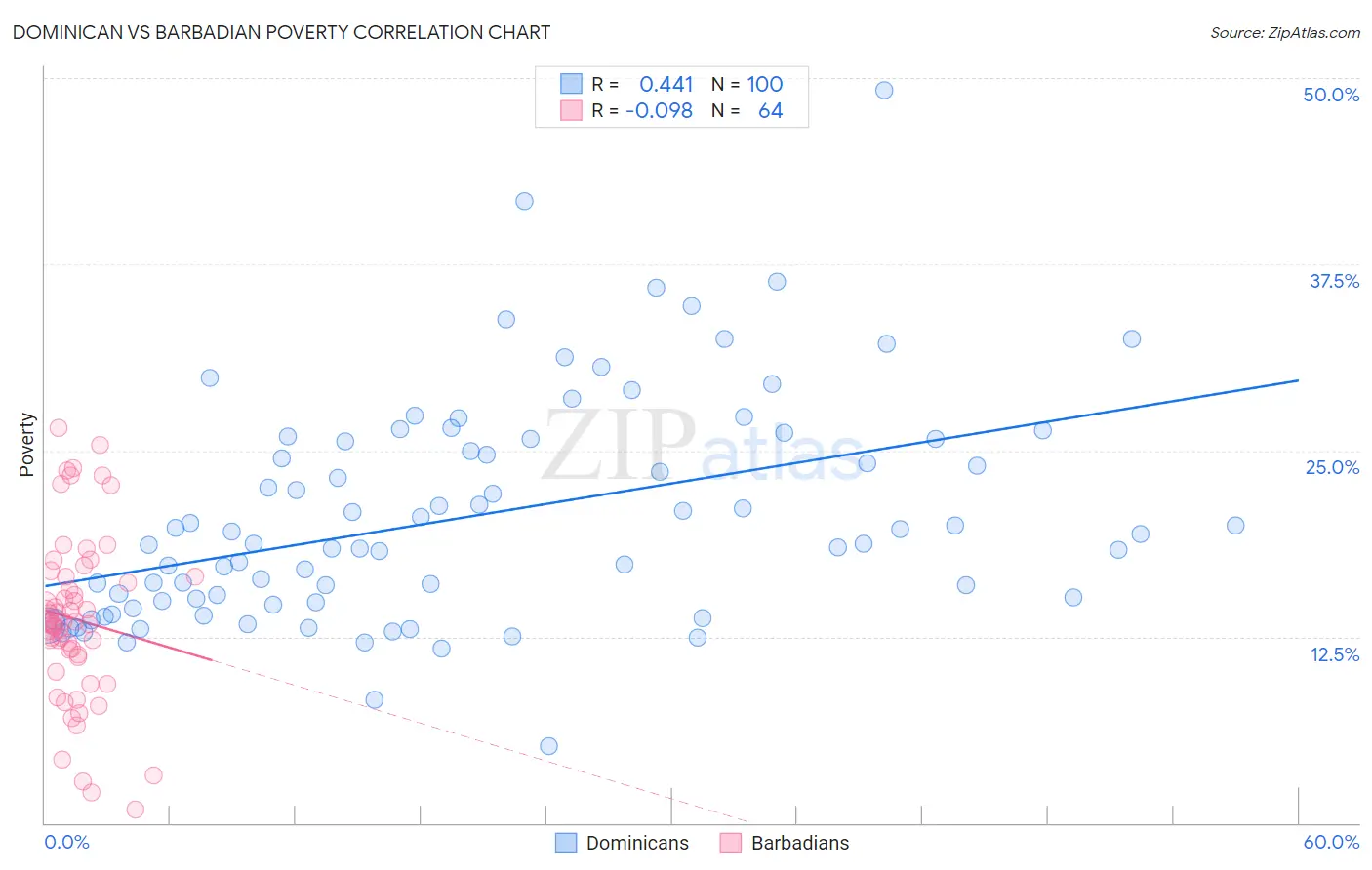 Dominican vs Barbadian Poverty