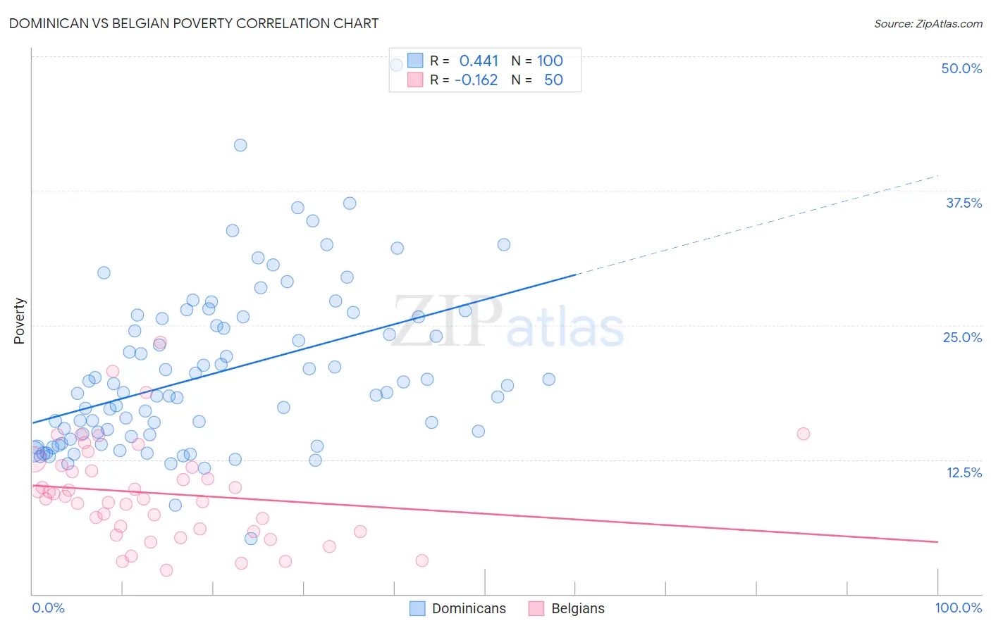 Dominican vs Belgian Poverty