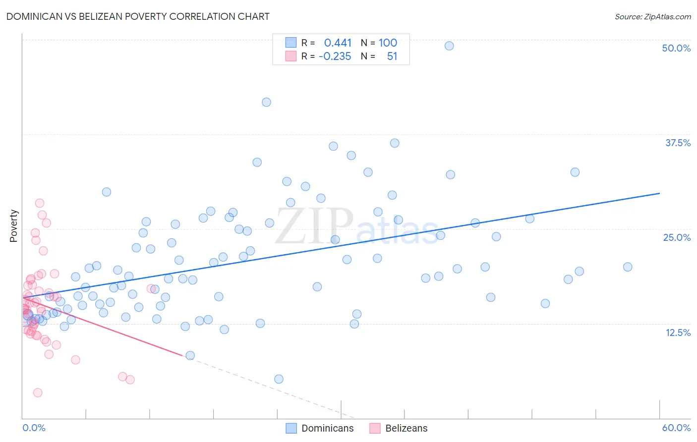 Dominican vs Belizean Poverty