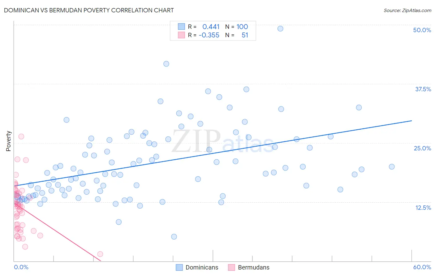 Dominican vs Bermudan Poverty