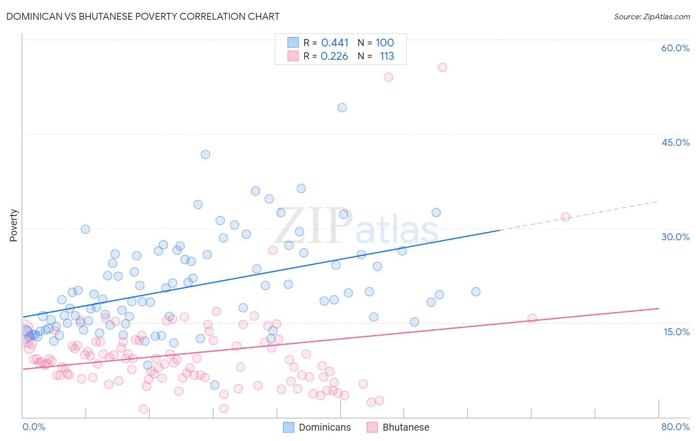 Dominican vs Bhutanese Poverty
