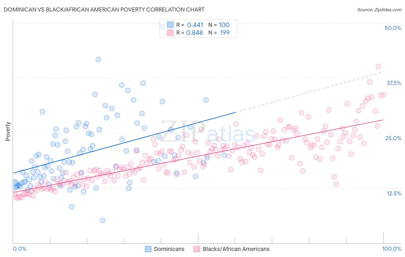 Dominican vs Black/African American Poverty