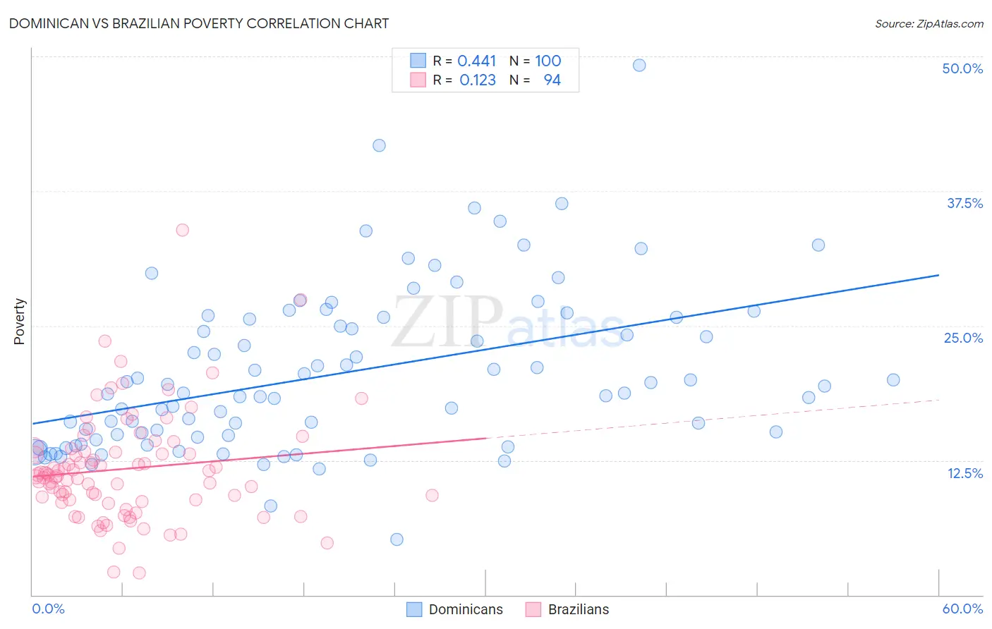 Dominican vs Brazilian Poverty