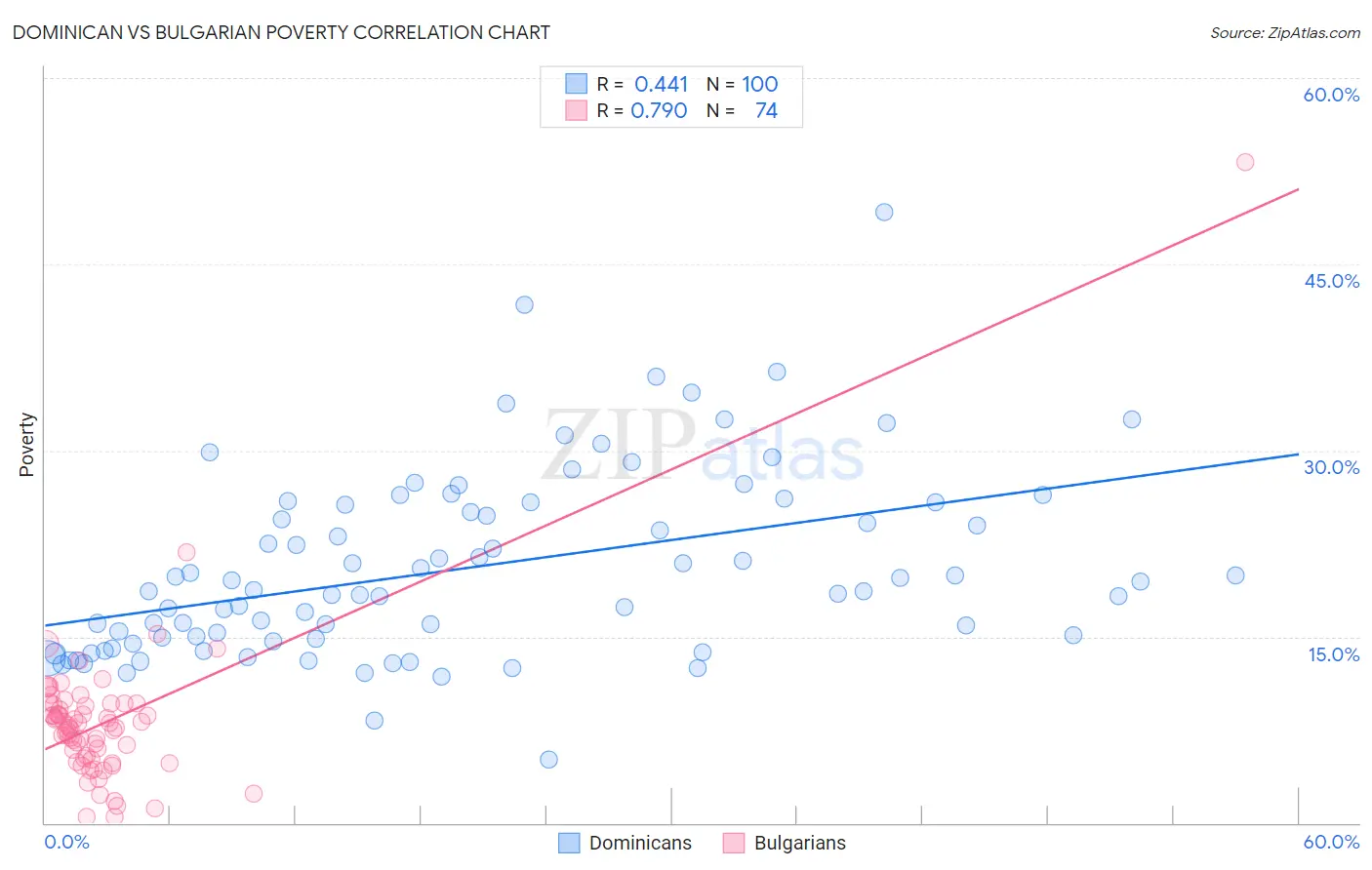 Dominican vs Bulgarian Poverty