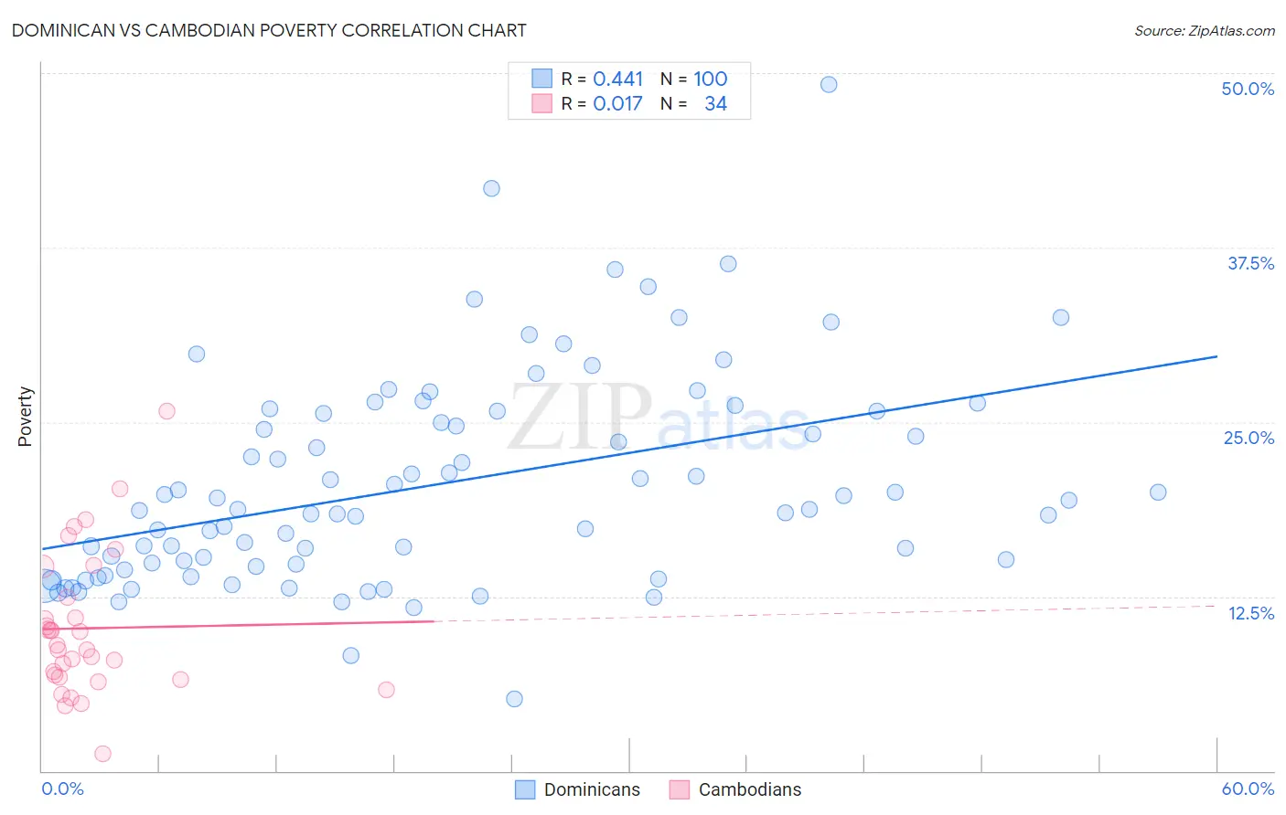 Dominican vs Cambodian Poverty