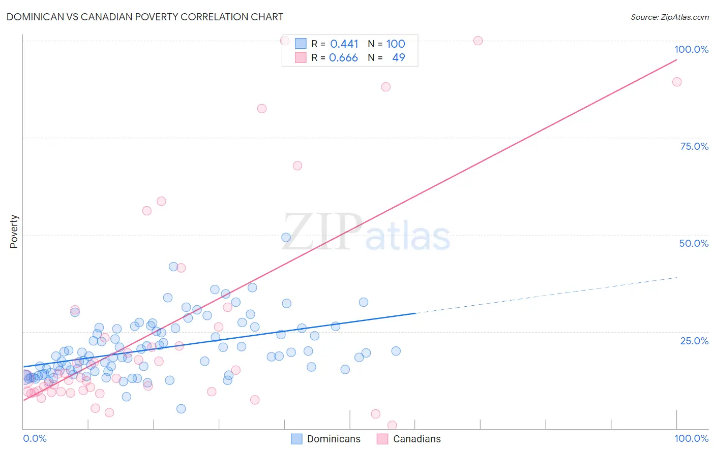 Dominican vs Canadian Poverty