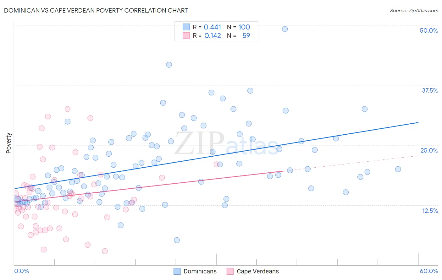 Dominican vs Cape Verdean Poverty