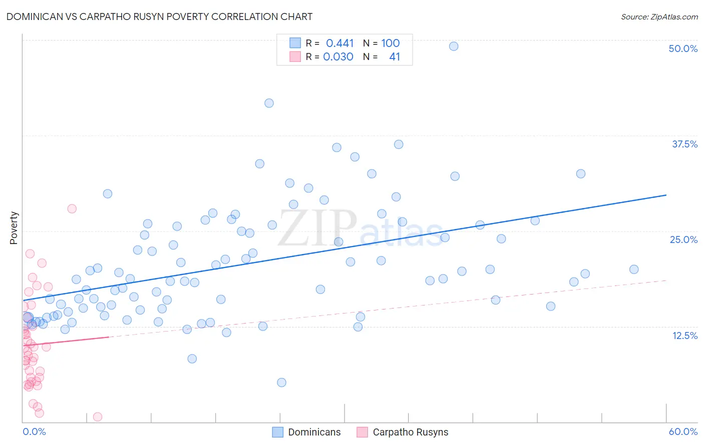 Dominican vs Carpatho Rusyn Poverty