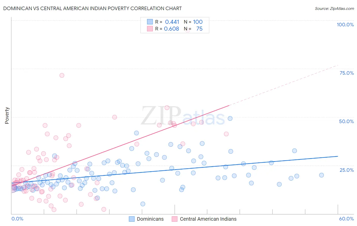Dominican vs Central American Indian Poverty