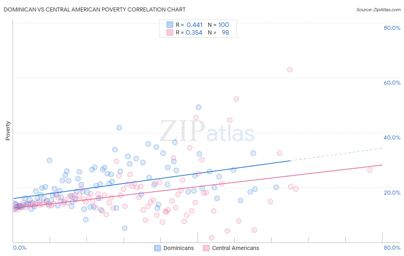 Dominican vs Central American Poverty