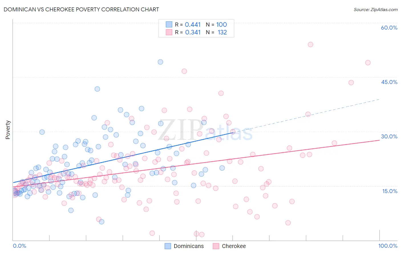 Dominican vs Cherokee Poverty