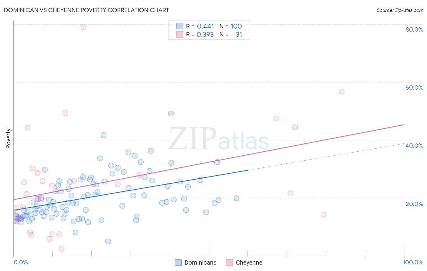 Dominican vs Cheyenne Poverty