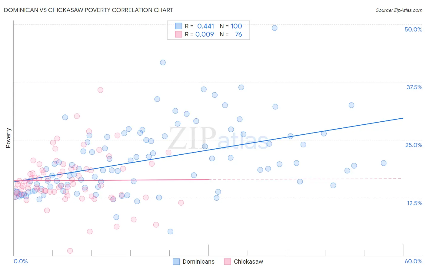 Dominican vs Chickasaw Poverty