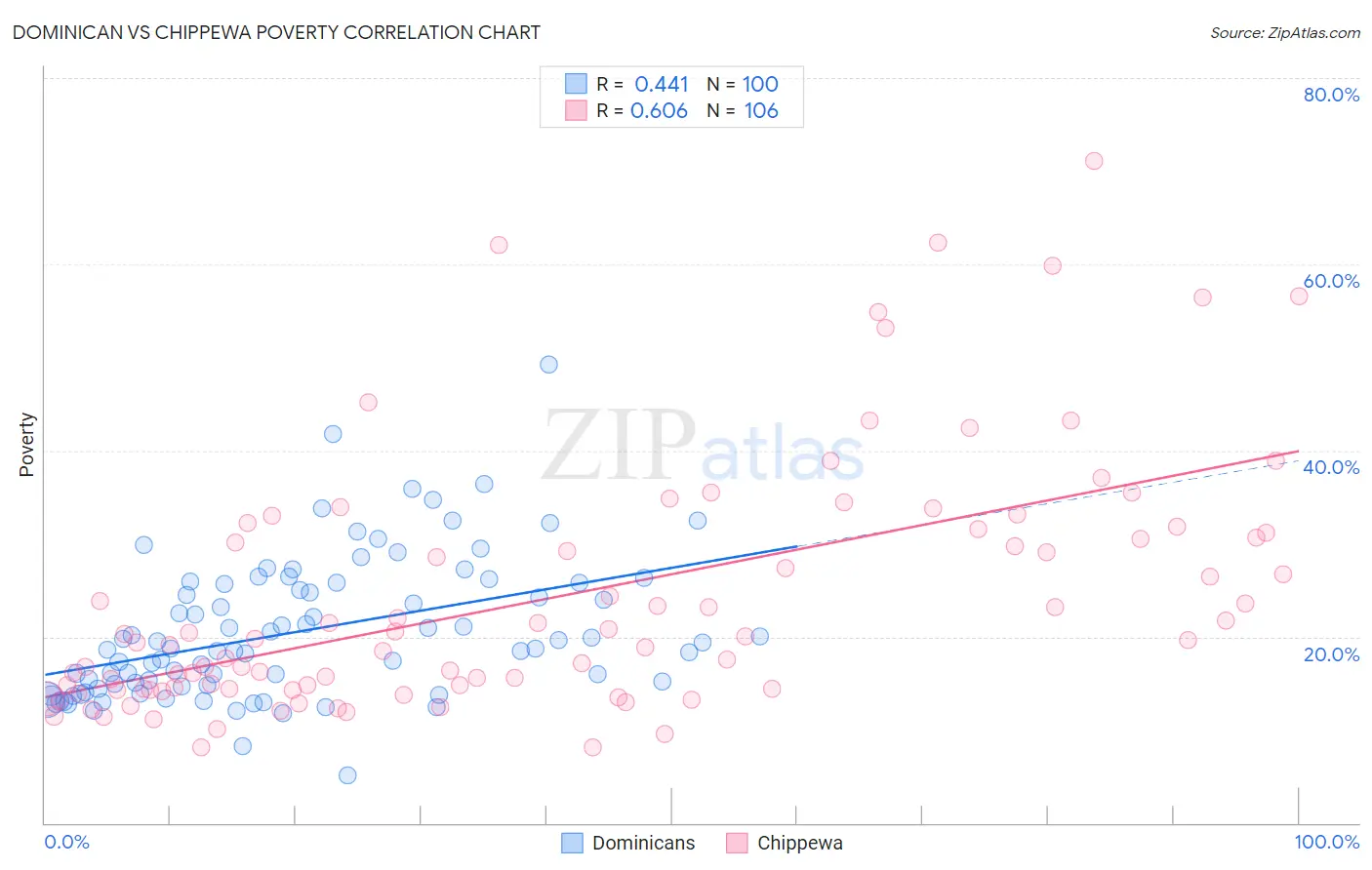 Dominican vs Chippewa Poverty