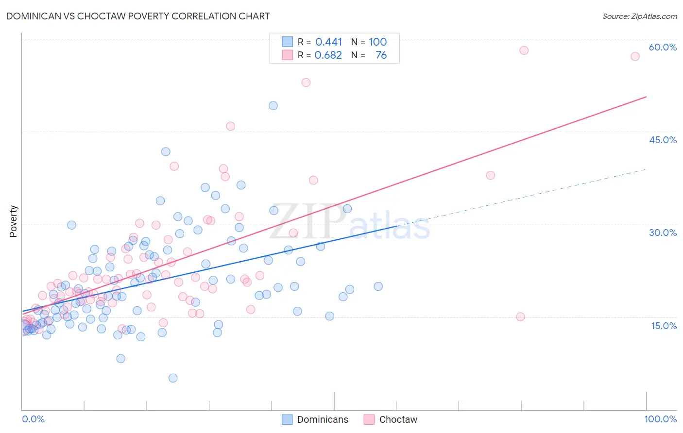 Dominican vs Choctaw Poverty