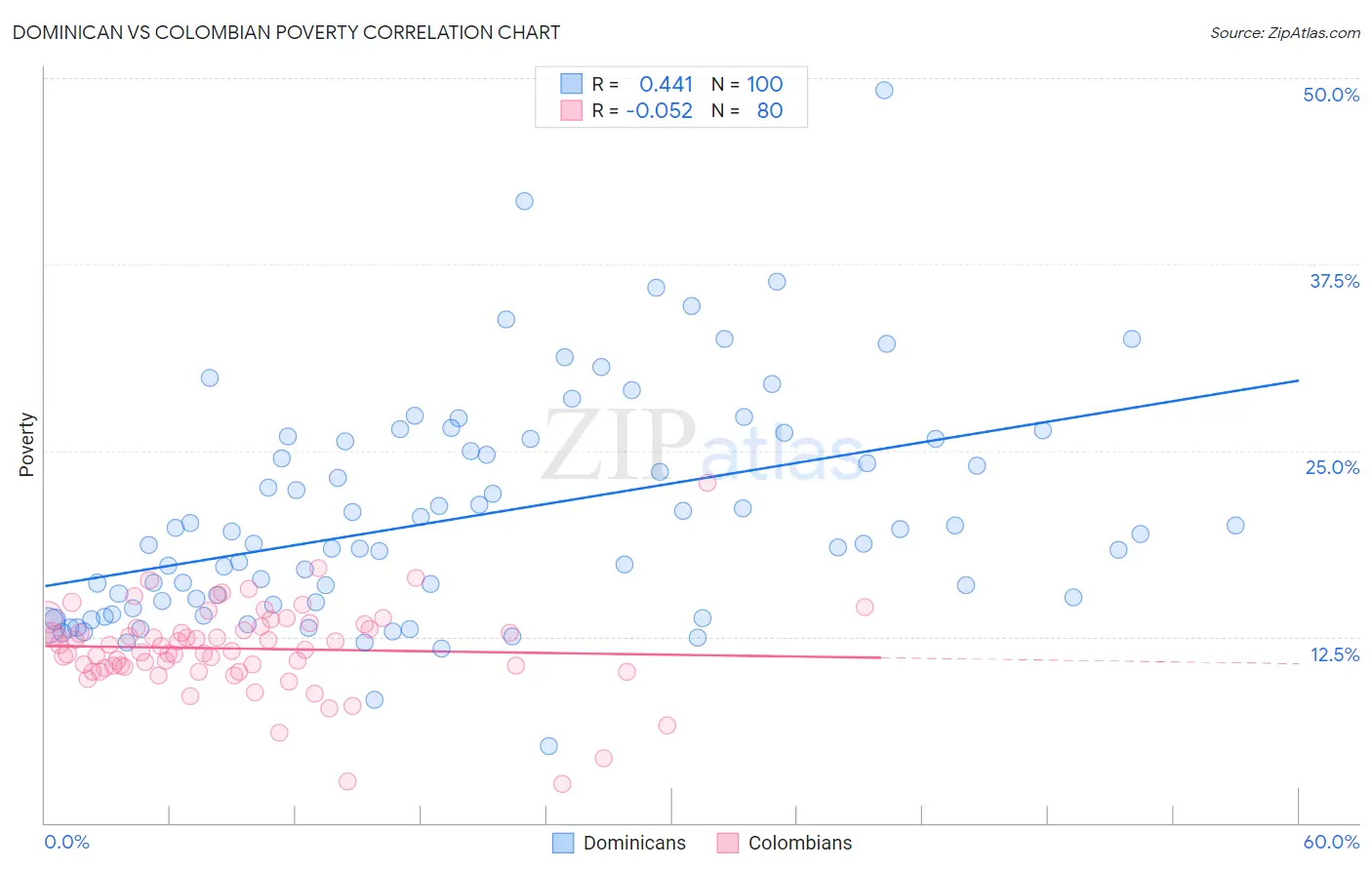 Dominican vs Colombian Poverty